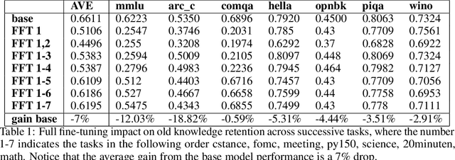 Figure 2 for Collaboratively adding new knowledge to an LLM