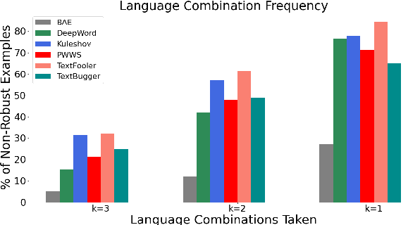 Figure 1 for Lost In Translation: Generating Adversarial Examples Robust to Round-Trip Translation