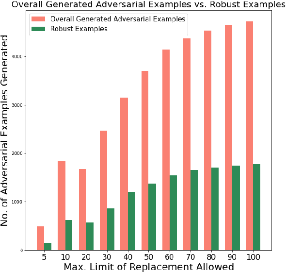 Figure 3 for Lost In Translation: Generating Adversarial Examples Robust to Round-Trip Translation