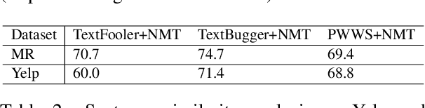 Figure 2 for Lost In Translation: Generating Adversarial Examples Robust to Round-Trip Translation