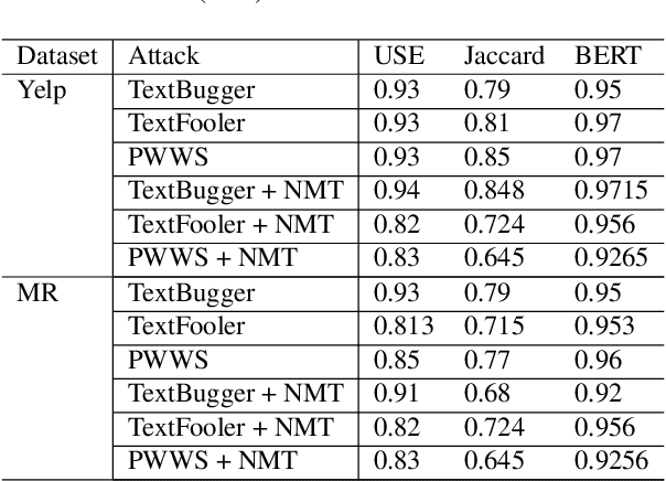 Figure 4 for Lost In Translation: Generating Adversarial Examples Robust to Round-Trip Translation