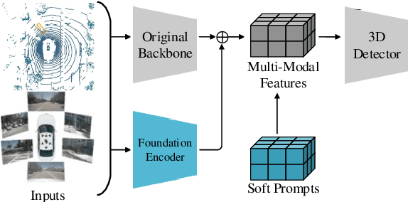 Figure 1 for PF3Det: A Prompted Foundation Feature Assisted Visual LiDAR 3D Detector