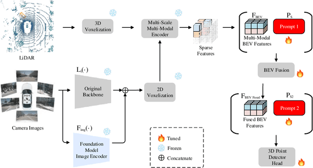 Figure 3 for PF3Det: A Prompted Foundation Feature Assisted Visual LiDAR 3D Detector