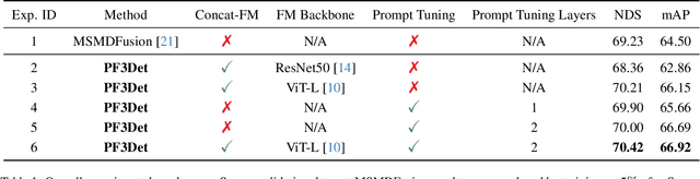 Figure 2 for PF3Det: A Prompted Foundation Feature Assisted Visual LiDAR 3D Detector