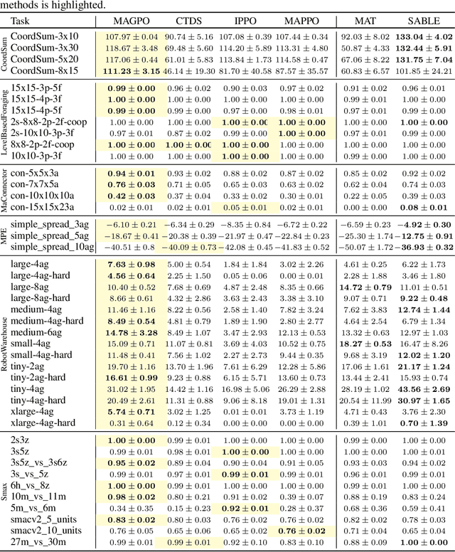 Figure 2 for Multi-Agent Guided Policy Optimization