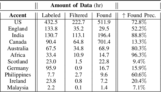 Figure 3 for Scalable Controllable Accented TTS
