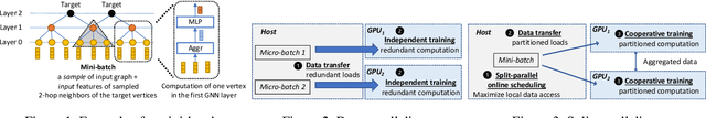 Figure 2 for GSplit: Scaling Graph Neural Network Training on Large Graphs via Split-Parallelism
