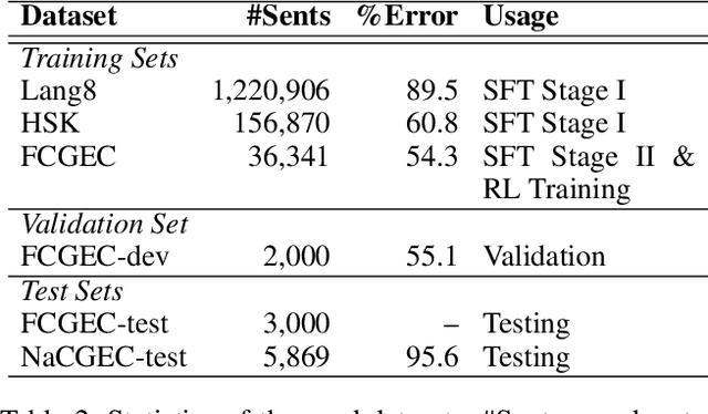 Figure 3 for Harnessing Rule-Based Reinforcement Learning for Enhanced Grammatical Error Correction