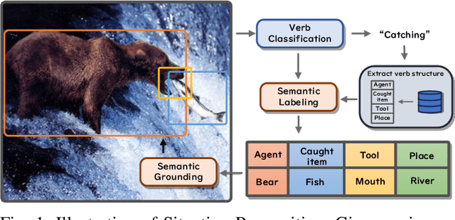 Figure 1 for The Demon is in Ambiguity: Revisiting Situation Recognition with Single Positive Multi-Label Learning
