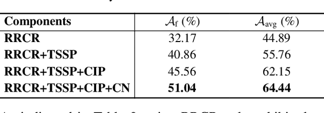 Figure 4 for Semantic Shift Estimation via Dual-Projection and Classifier Reconstruction for Exemplar-Free Class-Incremental Learning