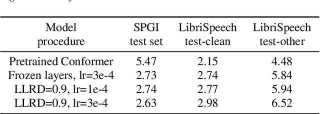 Figure 3 for Continual Learning for End-to-End ASR by Averaging Domain Experts
