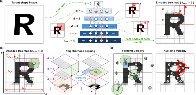 Figure 2 for Memory-Efficient 2D/3D Shape Assembly of Robot Swarms