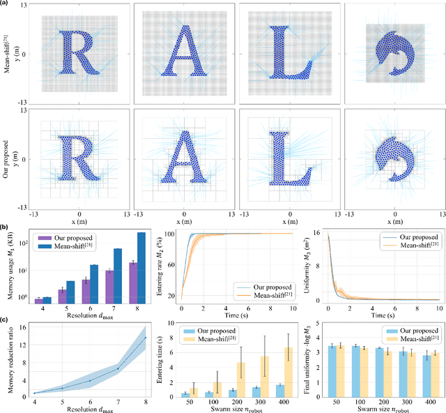 Figure 3 for Memory-Efficient 2D/3D Shape Assembly of Robot Swarms