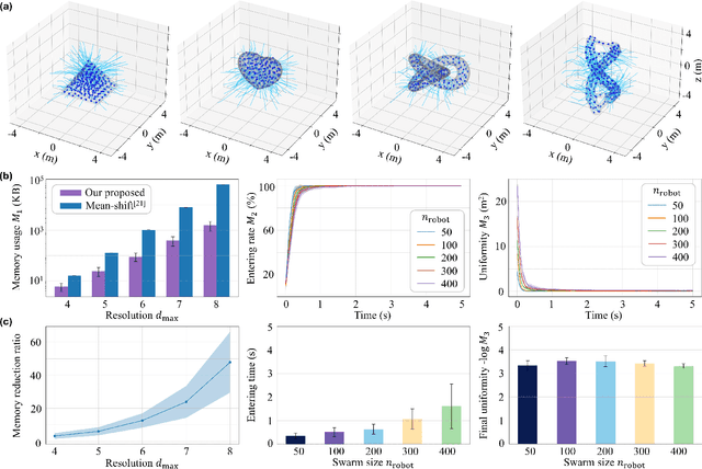 Figure 4 for Memory-Efficient 2D/3D Shape Assembly of Robot Swarms