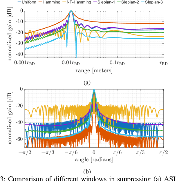 Figure 3 for Near Field Tapering with Slepian Window: Balancing the Range Angle Sidelobe Trade off