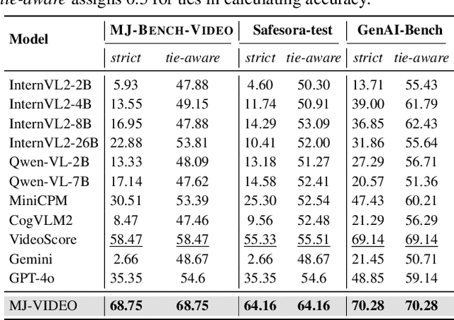 Figure 4 for MJ-VIDEO: Fine-Grained Benchmarking and Rewarding Video Preferences in Video Generation