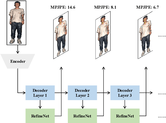 Figure 1 for 3D Landmark Detection on Human Point Clouds: A Benchmark and A Dual Cascade Point Transformer Framework