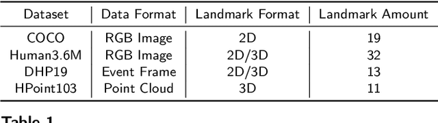 Figure 2 for 3D Landmark Detection on Human Point Clouds: A Benchmark and A Dual Cascade Point Transformer Framework