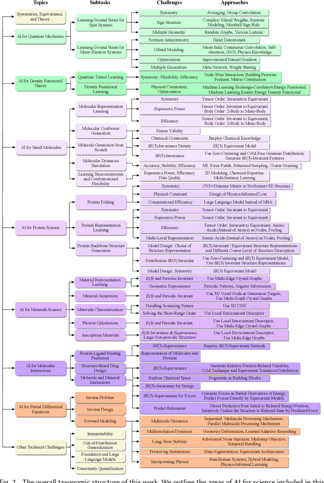 Figure 3 for Artificial Intelligence for Science in Quantum, Atomistic, and Continuum Systems