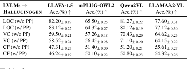 Figure 4 for HALLUCINOGEN: A Benchmark for Evaluating Object Hallucination in Large Visual-Language Models