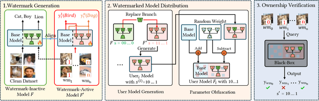 Figure 1 for Hot-Swap MarkBoard: An Efficient Black-box Watermarking Approach for Large-scale Model Distribution