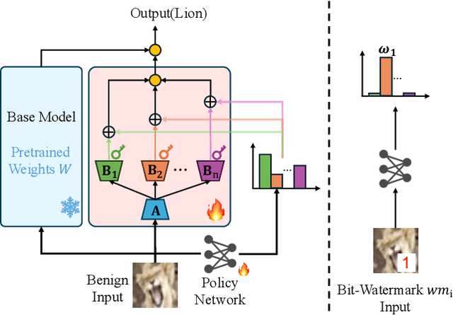 Figure 3 for Hot-Swap MarkBoard: An Efficient Black-box Watermarking Approach for Large-scale Model Distribution