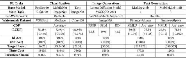 Figure 2 for Hot-Swap MarkBoard: An Efficient Black-box Watermarking Approach for Large-scale Model Distribution