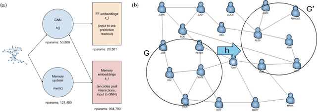 Figure 1 for Transfer Learning for Temporal Link Prediction