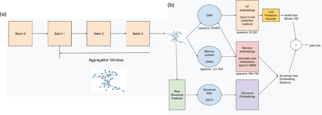 Figure 3 for Transfer Learning for Temporal Link Prediction
