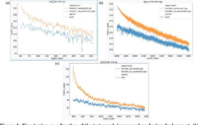 Figure 4 for Transfer Learning for Temporal Link Prediction