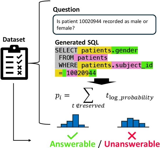 Figure 1 for ProbGate at EHRSQL 2024: Enhancing SQL Query Generation Accuracy through Probabilistic Threshold Filtering and Error Handling