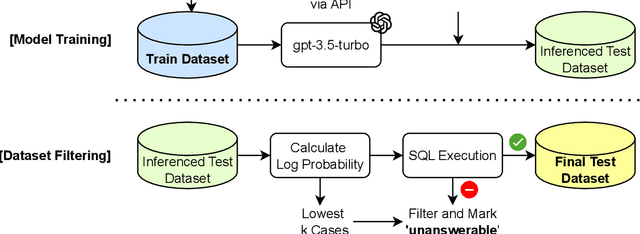 Figure 3 for ProbGate at EHRSQL 2024: Enhancing SQL Query Generation Accuracy through Probabilistic Threshold Filtering and Error Handling