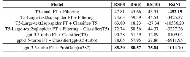 Figure 2 for ProbGate at EHRSQL 2024: Enhancing SQL Query Generation Accuracy through Probabilistic Threshold Filtering and Error Handling