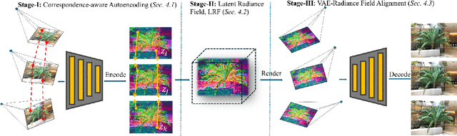 Figure 2 for Latent Radiance Fields with 3D-aware 2D Representations