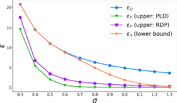 Figure 1 for How Private is DP-SGD?