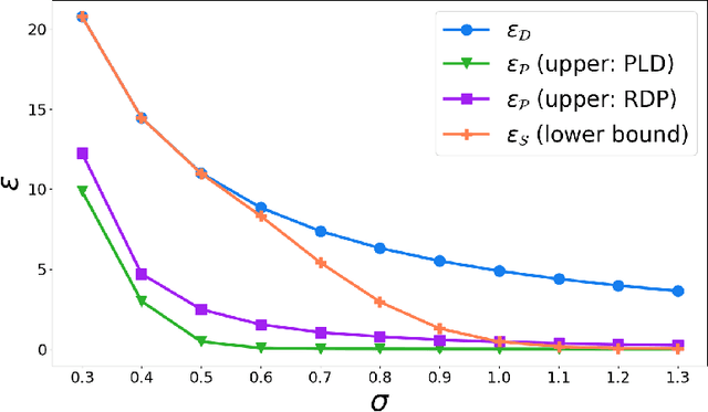 Figure 4 for How Private is DP-SGD?