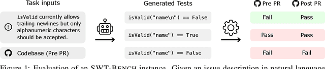 Figure 1 for Code Agents are State of the Art Software Testers