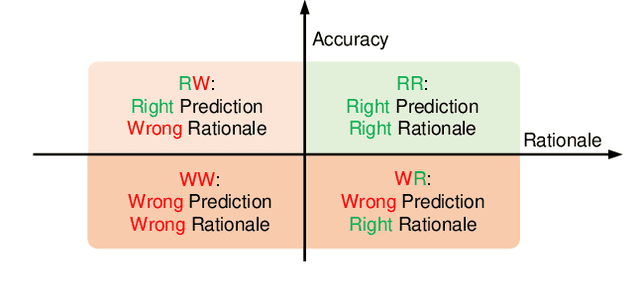 Figure 3 for Beyond Accuracy: On the Effects of Fine-tuning Towards Vision-Language Model's Prediction Rationality