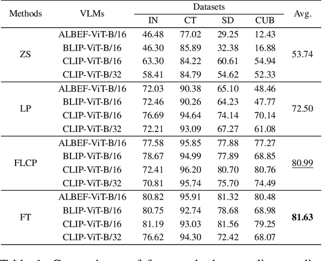 Figure 2 for Beyond Accuracy: On the Effects of Fine-tuning Towards Vision-Language Model's Prediction Rationality