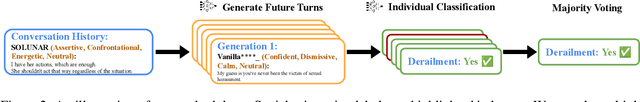 Figure 3 for Forecasting Communication Derailments Through Conversation Generation