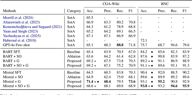 Figure 4 for Forecasting Communication Derailments Through Conversation Generation