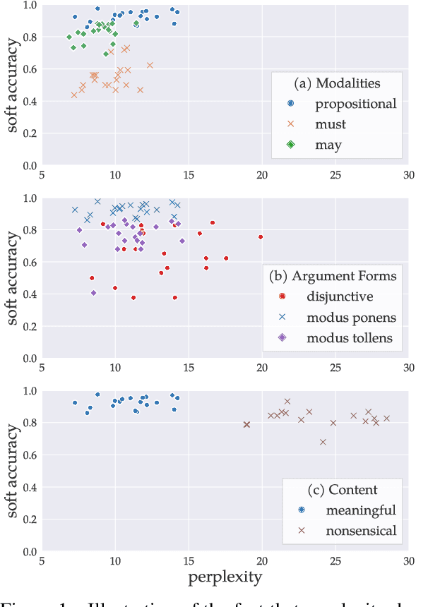 Figure 1 for Logical forms complement probability in understanding language model (and human) performance