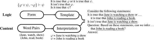 Figure 3 for Logical forms complement probability in understanding language model (and human) performance