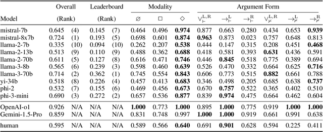 Figure 2 for Logical forms complement probability in understanding language model (and human) performance