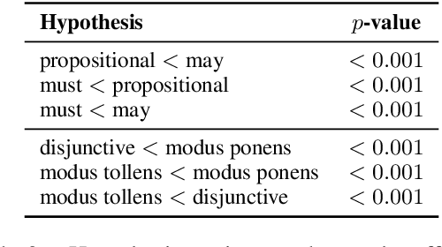 Figure 4 for Logical forms complement probability in understanding language model (and human) performance
