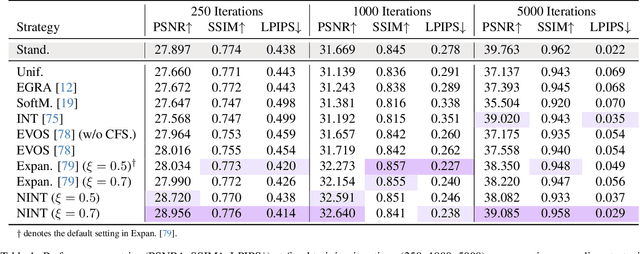 Figure 2 for NTK-Guided Implicit Neural Teaching