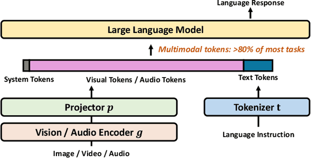 Figure 3 for When Tokens Talk Too Much: A Survey of Multimodal Long-Context Token Compression across Images, Videos, and Audios