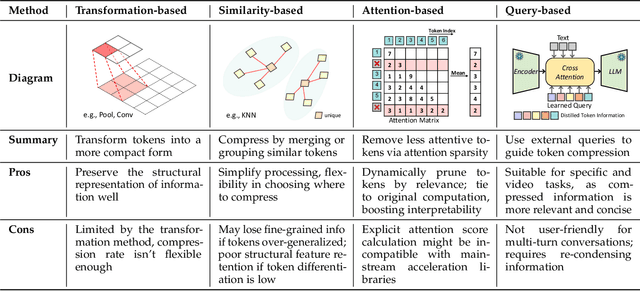 Figure 2 for When Tokens Talk Too Much: A Survey of Multimodal Long-Context Token Compression across Images, Videos, and Audios