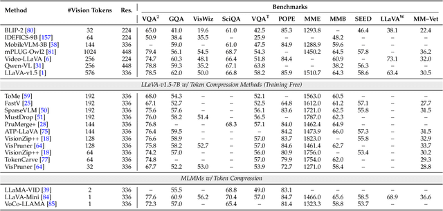 Figure 4 for When Tokens Talk Too Much: A Survey of Multimodal Long-Context Token Compression across Images, Videos, and Audios