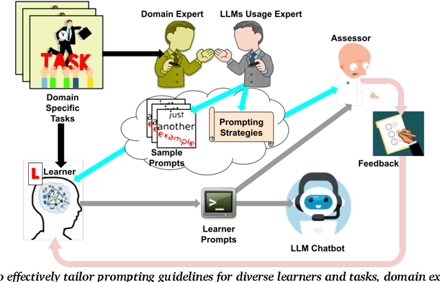 Figure 1 for Use Me Wisely: AI-Driven Assessment for LLM Prompting Skills Development